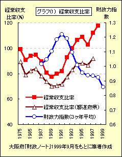 グラフ　(1)　財政力指数、経常収支比率