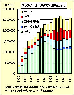 グラフ　(2)　歳入決算額（普通会計）