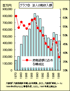 グラフ　(3)　法人２税収入額