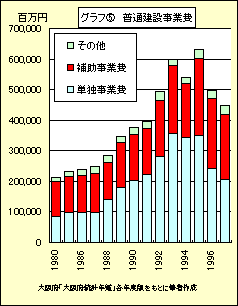 グラフ　(5)　普通建設事業費