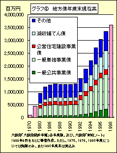 グラフ　(6)　地方債年度末現在高