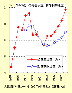 グラフ　(7)　公債費比率、起債制限比率