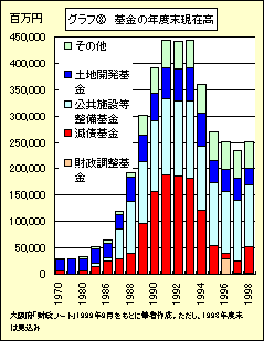 グラフ　(8)　基金の年度末現在高